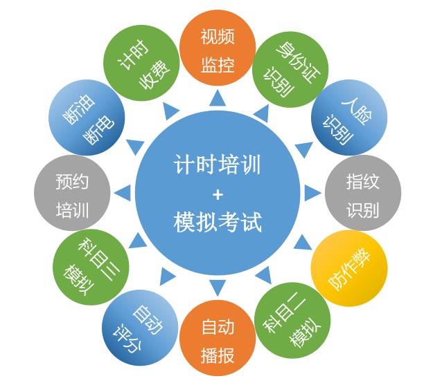 计时培训+模拟考试 计时培训+模拟考试
